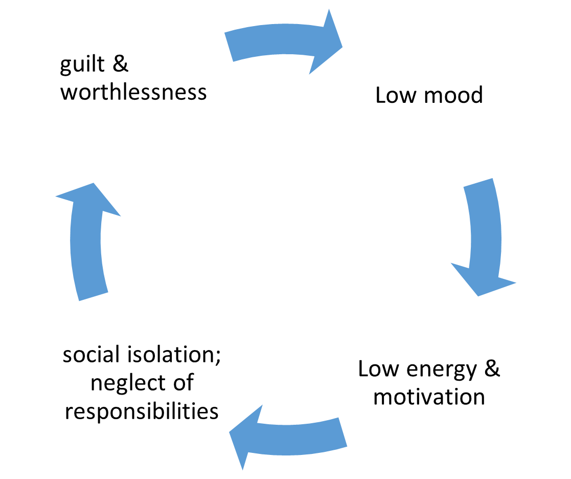 graphic showing the circle of depression